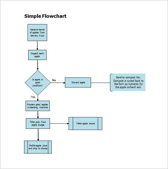 Procedure Flow Chart Template from www.mywordtemplates.net